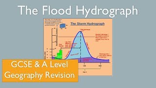 The FloodStorm Hydrograph River Discharge GCSE A Level Geography Revision [upl. by Kumler]