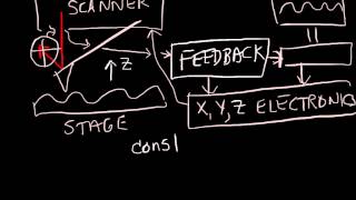 AFM Lesson 4  Instrumentation [upl. by Gaul437]