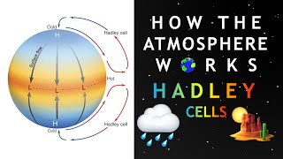 How The Atmosphere Works  Hadley Cells [upl. by Geilich]