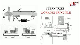 Stern Tube Working principle [upl. by Mauro174]