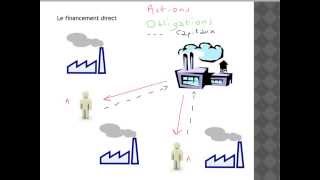 Les différentes formes de financement [upl. by Mackoff]