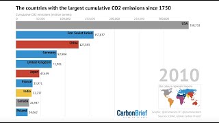 Which countries have emitted the most CO2 [upl. by Ecertap]