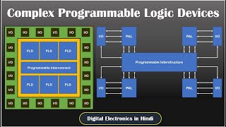 Complex Programmable Logic Devices CPLD  Programmable Logic Device  Digital Electronics [upl. by Fen]