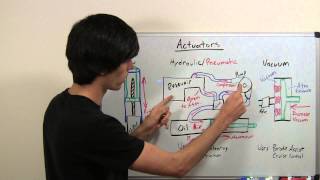 Actuators  Explained [upl. by Naedan]