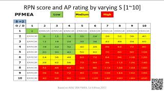 PFMEAs RPN score by varying Severity and AP rating Table [upl. by Aihsercal]