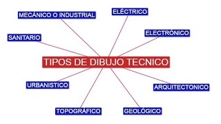 Tipos de Dibujo Técnico [upl. by Yevoc]