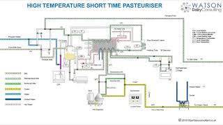 HTST Pasteuriser  Pasteurizer  Training Animation [upl. by Erasmus536]