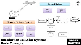 Introduction To Radar Systems  Basic Concepts  Radar Systems And Engineering [upl. by Targett]