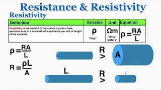 Resistance and Resistivity  IB Physics [upl. by Mairim]