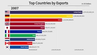 Top 10 Countries by Exports 19702021 [upl. by Bernardina]