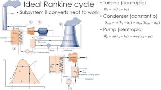 Thermodynamics Lecture 24 Rankine Cycle [upl. by Kannan]