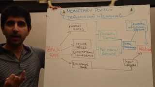 Monetary Policy Transmission Mechanism [upl. by Yrneh]