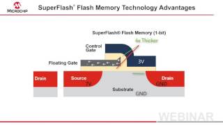 SuperFlash® Flash Memory Technology Advantages Webinar [upl. by Anyel]