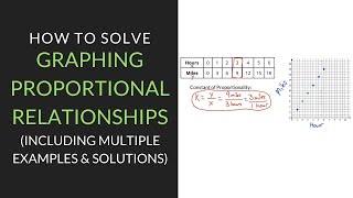 Graphing Proportional Relationships  7th Grade  Mathcationcom [upl. by Nehcterg]