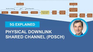 5G NR Physical Downlink Shared Channel PDSCH [upl. by Ailehpo993]