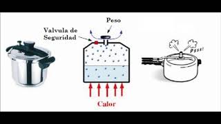 Procesos termodinámicos Isobáricos Isométricos Isotérmicos y Adiabáticos [upl. by Nylrem]