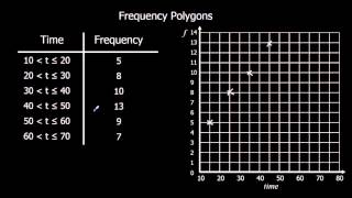 Frequency Polygons [upl. by Ahseenak]