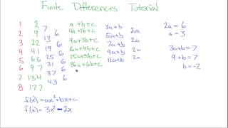 Finite Differences Tutorial [upl. by Zoie739]