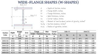 Wide Flange Shapes WShapes Table of Section Properties for WF Profiles [upl. by Aicargatla]