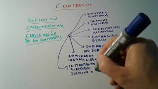 CONCEPTOS CARACTERISTICAS Y CLASIFICACION DE LOS CONTRATOS [upl. by Yevoc339]