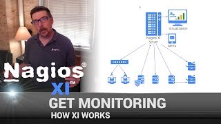 How Nagios XI Works [upl. by Mcfadden881]