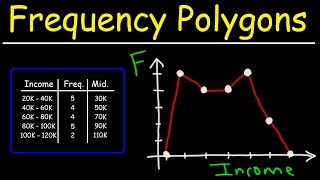 How To Make a Frequency Polygon [upl. by Nehtanoj231]