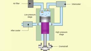 How it works Air Compressors in Marine Engineering [upl. by Mellisa]